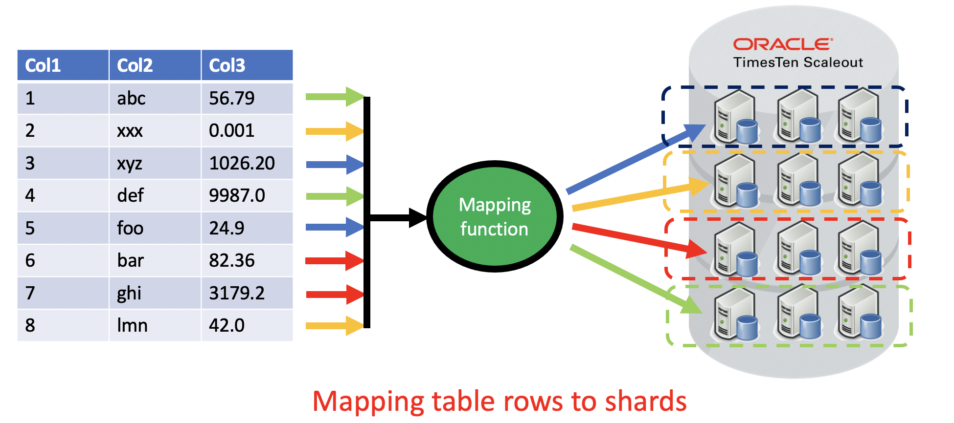 Mapping row to shards