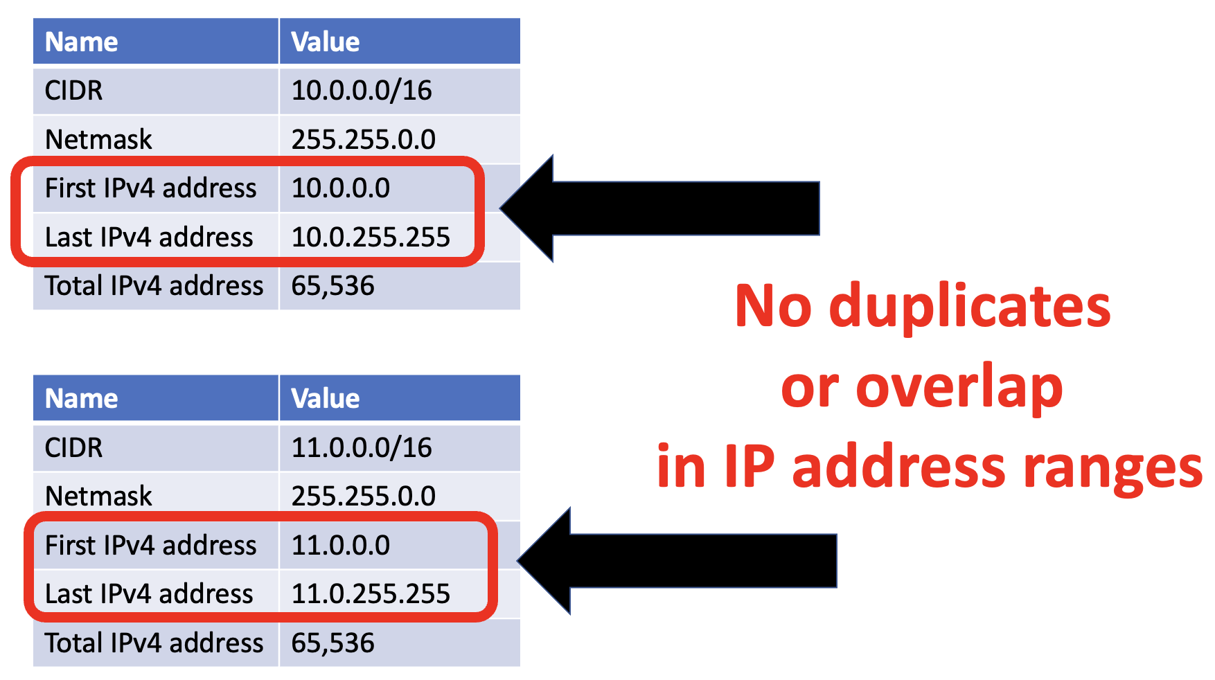 Non overlapping CIDR