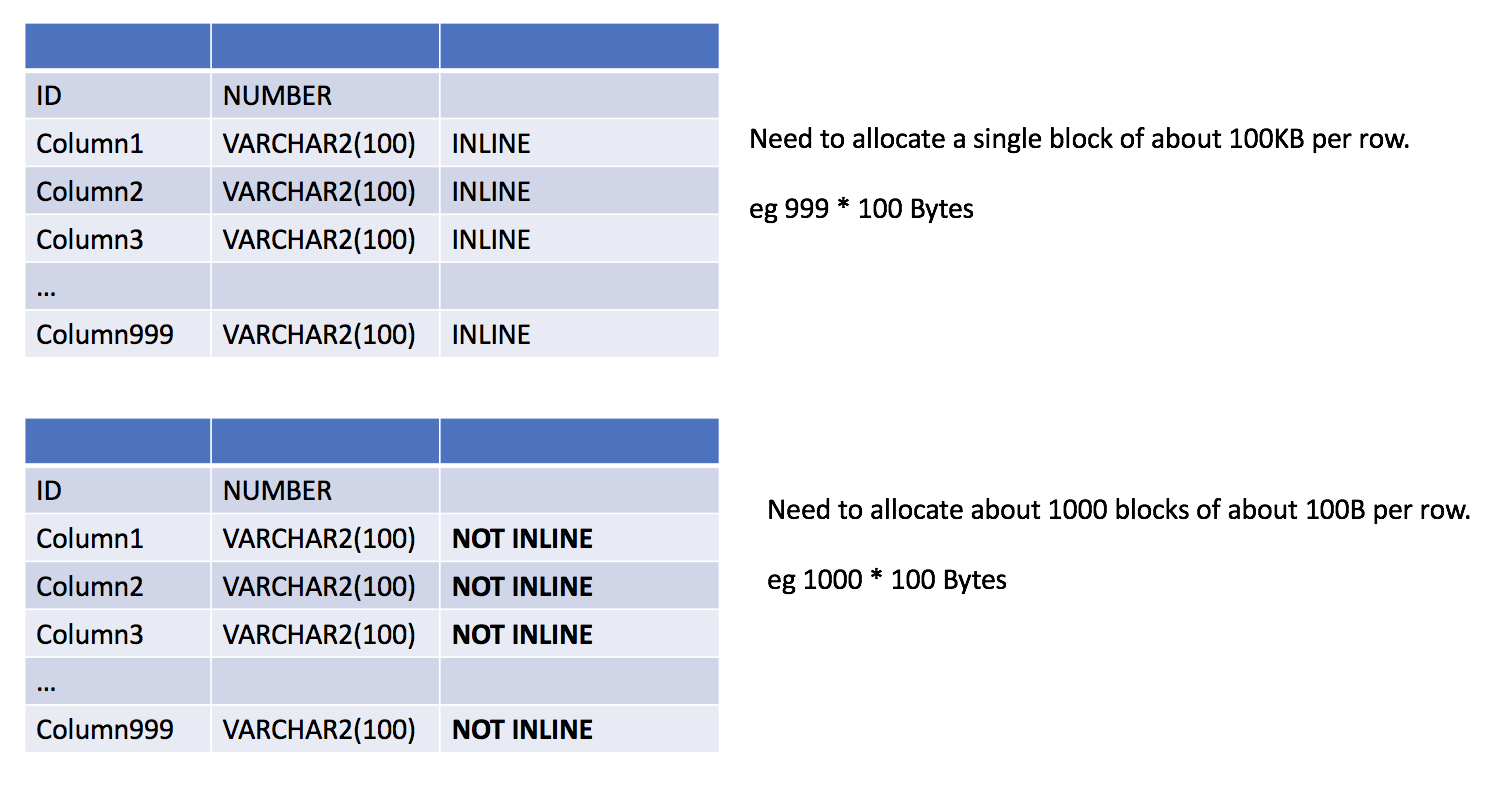 Smaller block allocations due to not inline columns