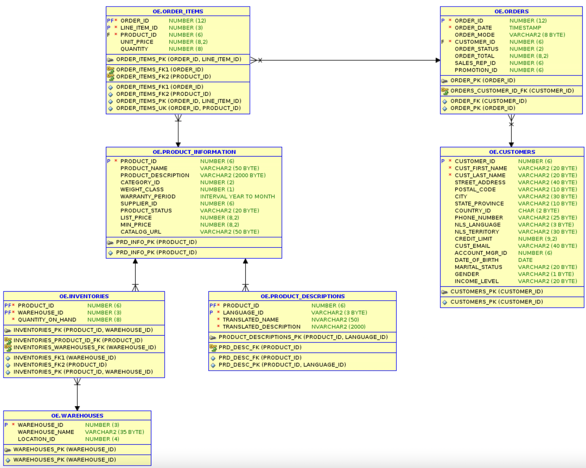 Oracle Order Entry Schema