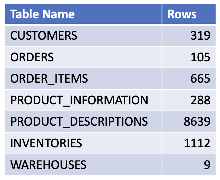 OE table row counts