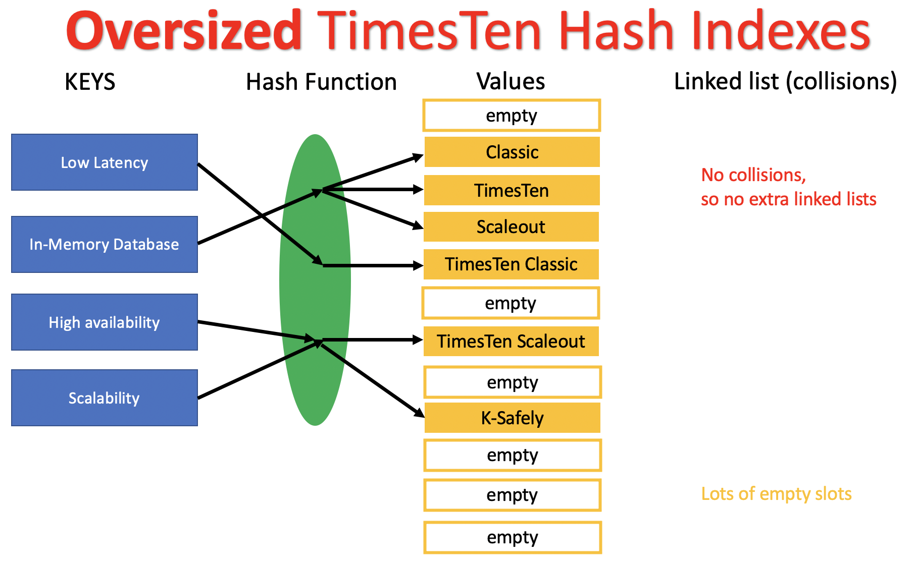 Over sized hash index