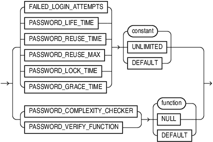 Password Paramters Syntax