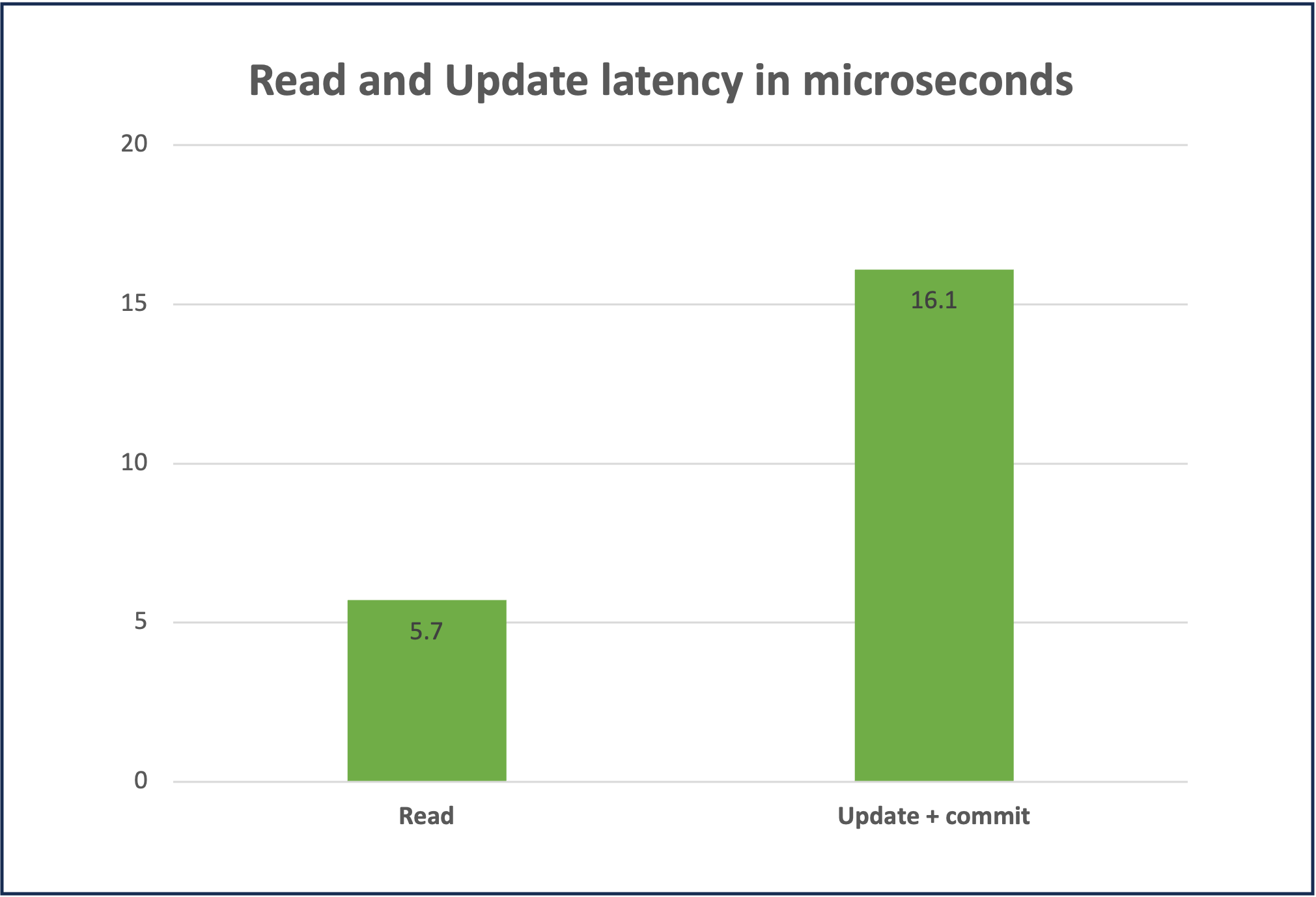 read write latency of TimesTen on Linux ARM
