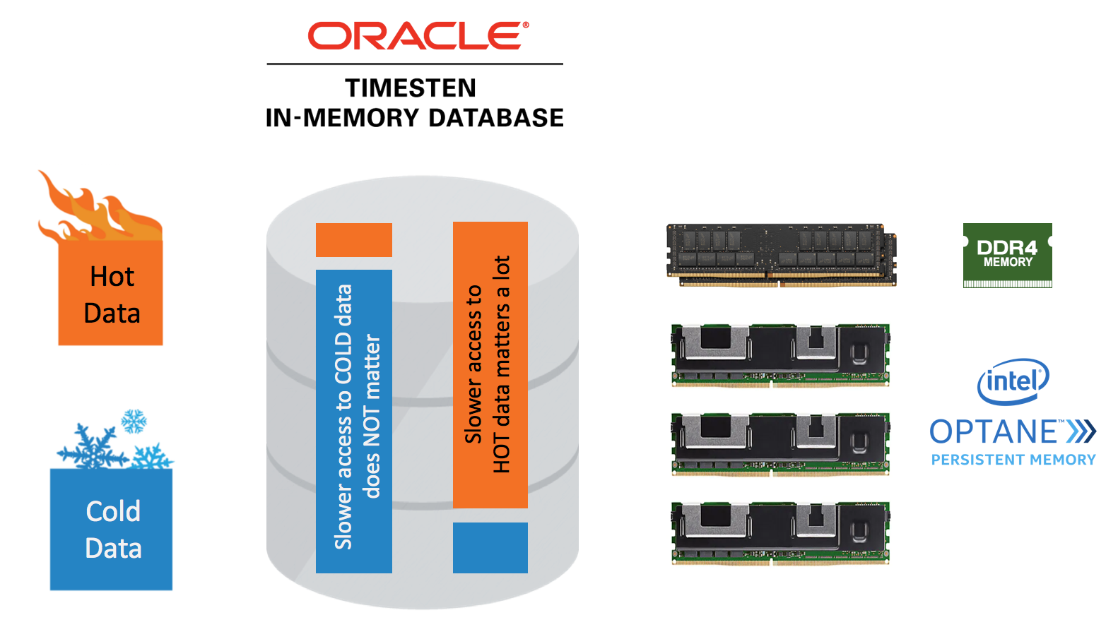Intel Optane PMem and DDR4 RAM