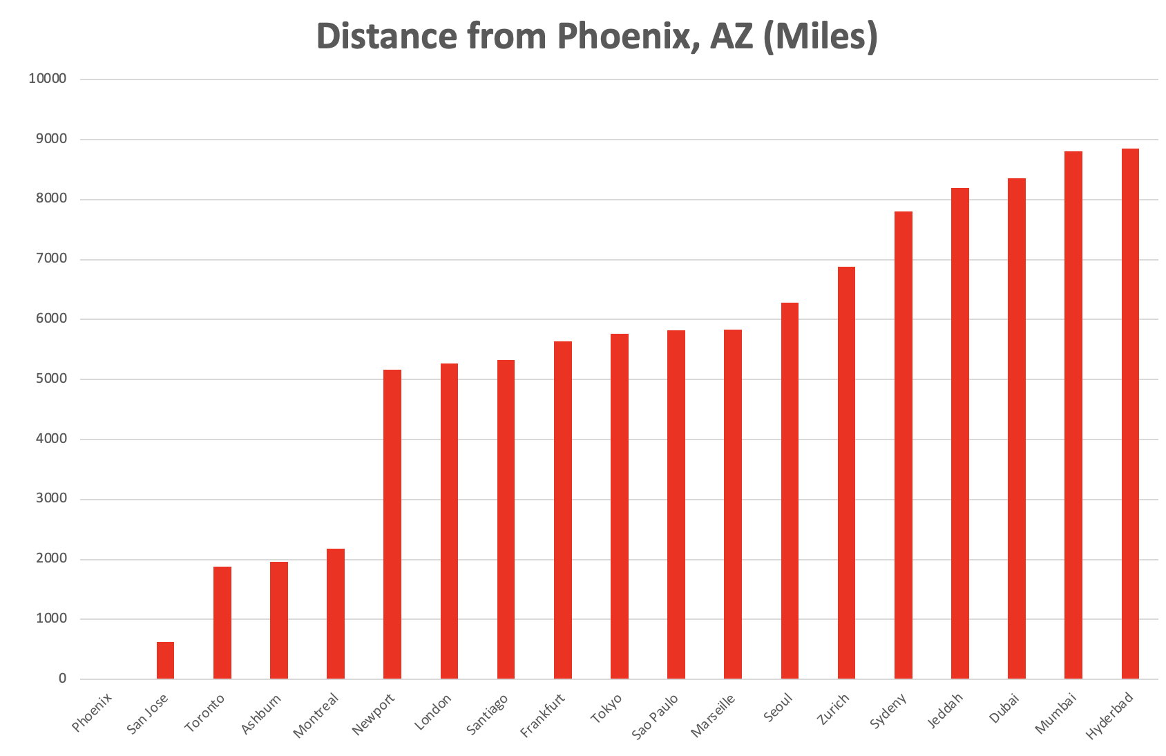 Region distances