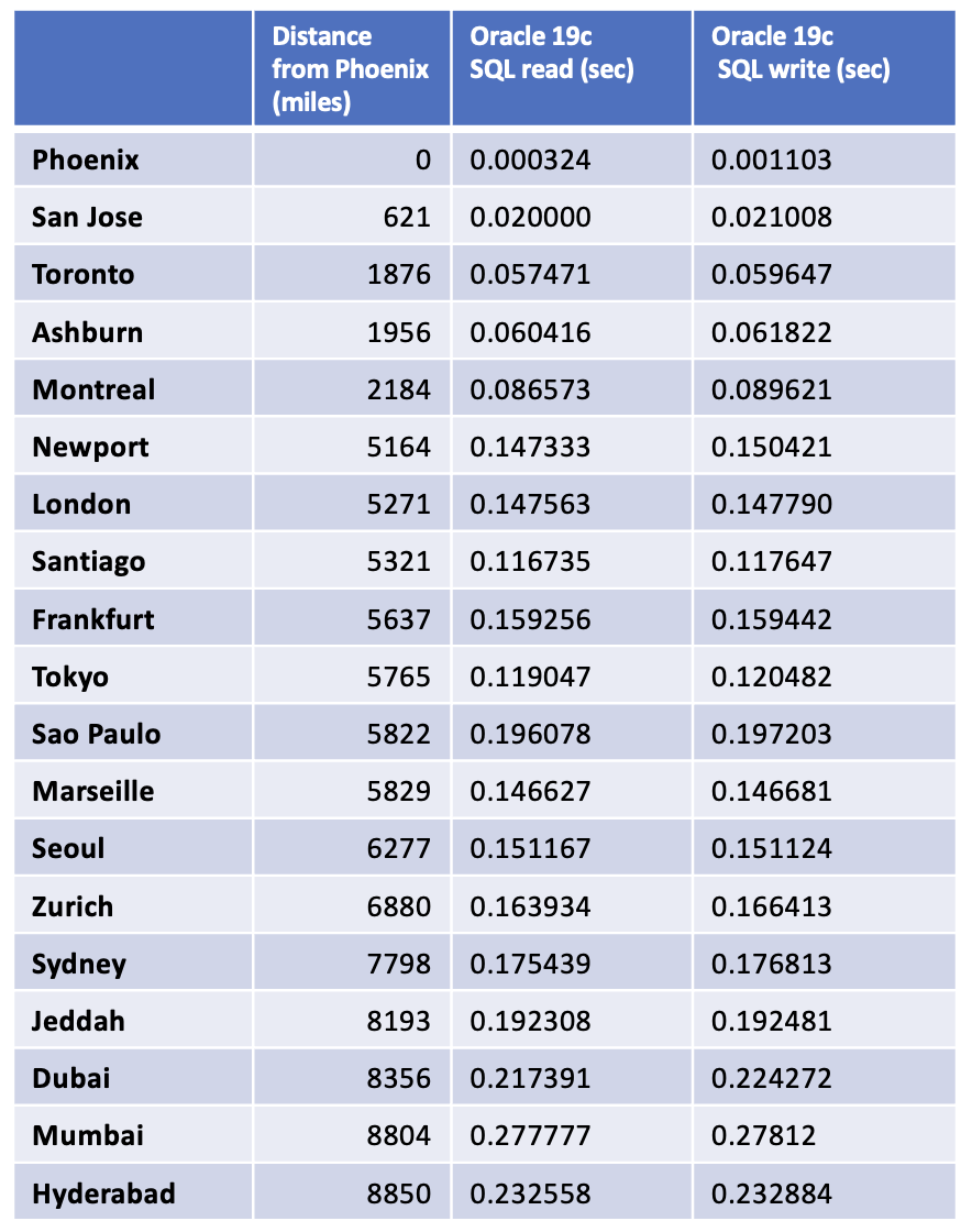 SqlNet latency