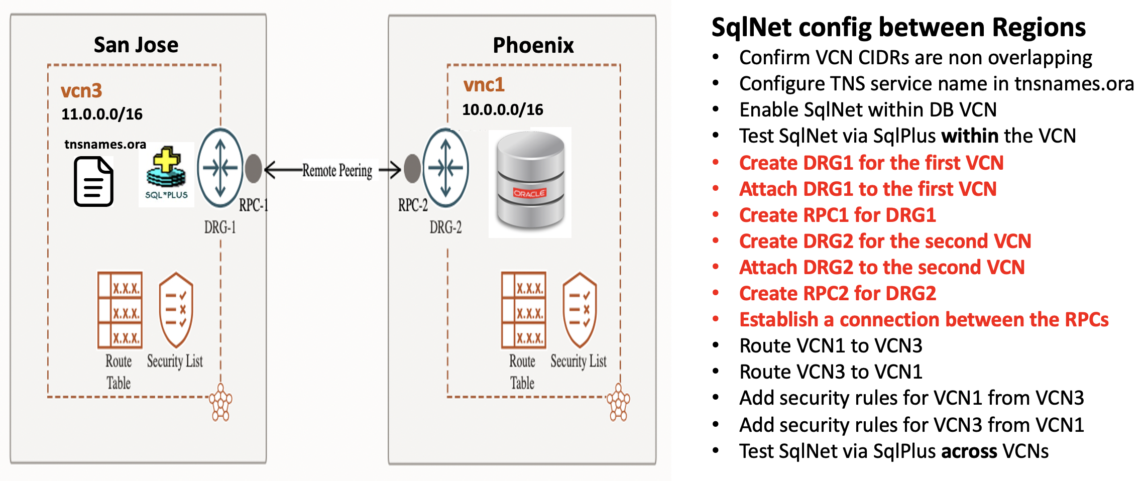 Cross region RPC overview
