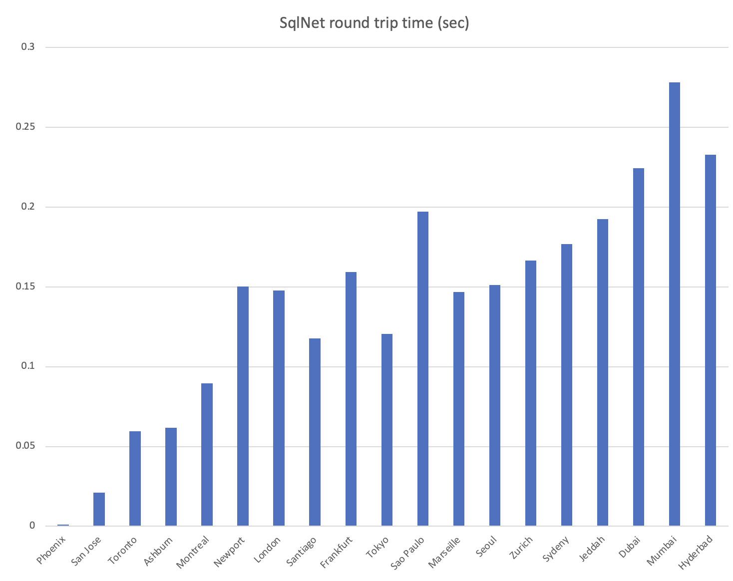 World-wide SqlNet latency