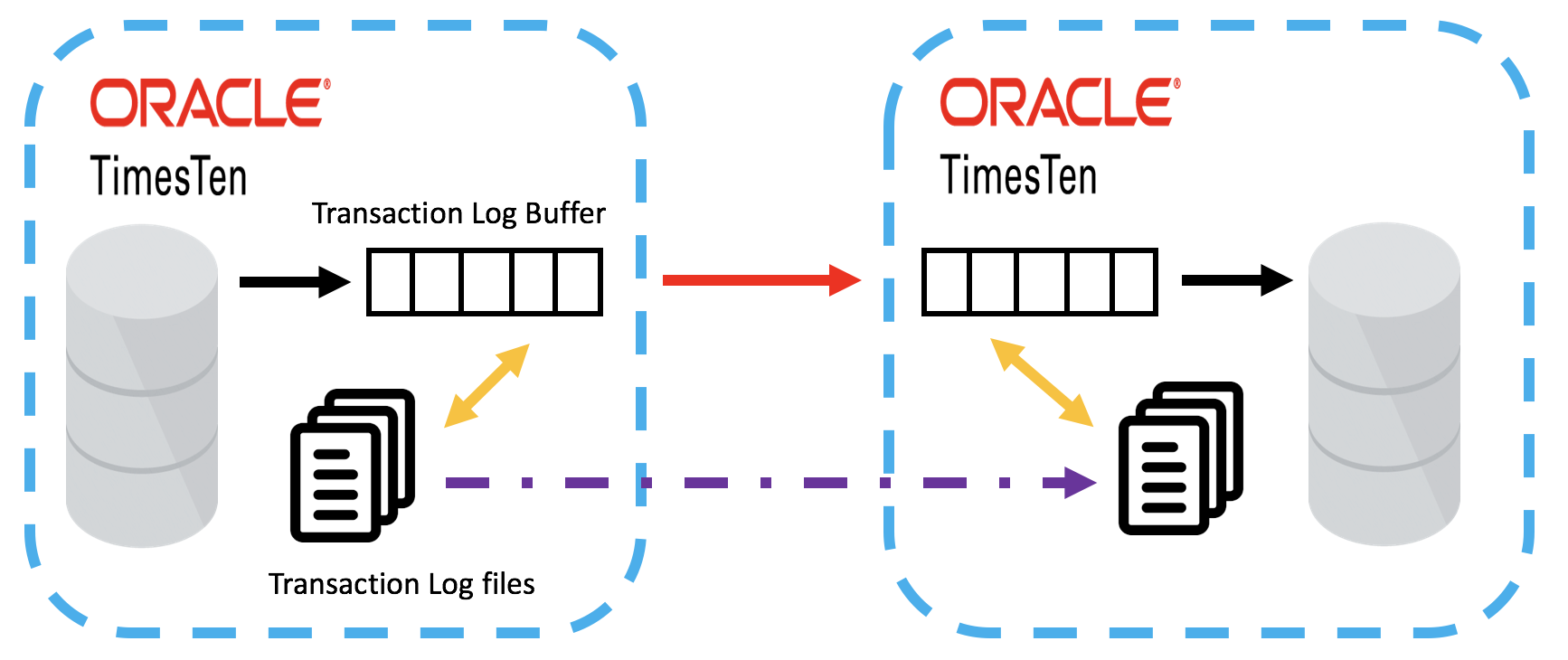 Transaction Log buffers and files