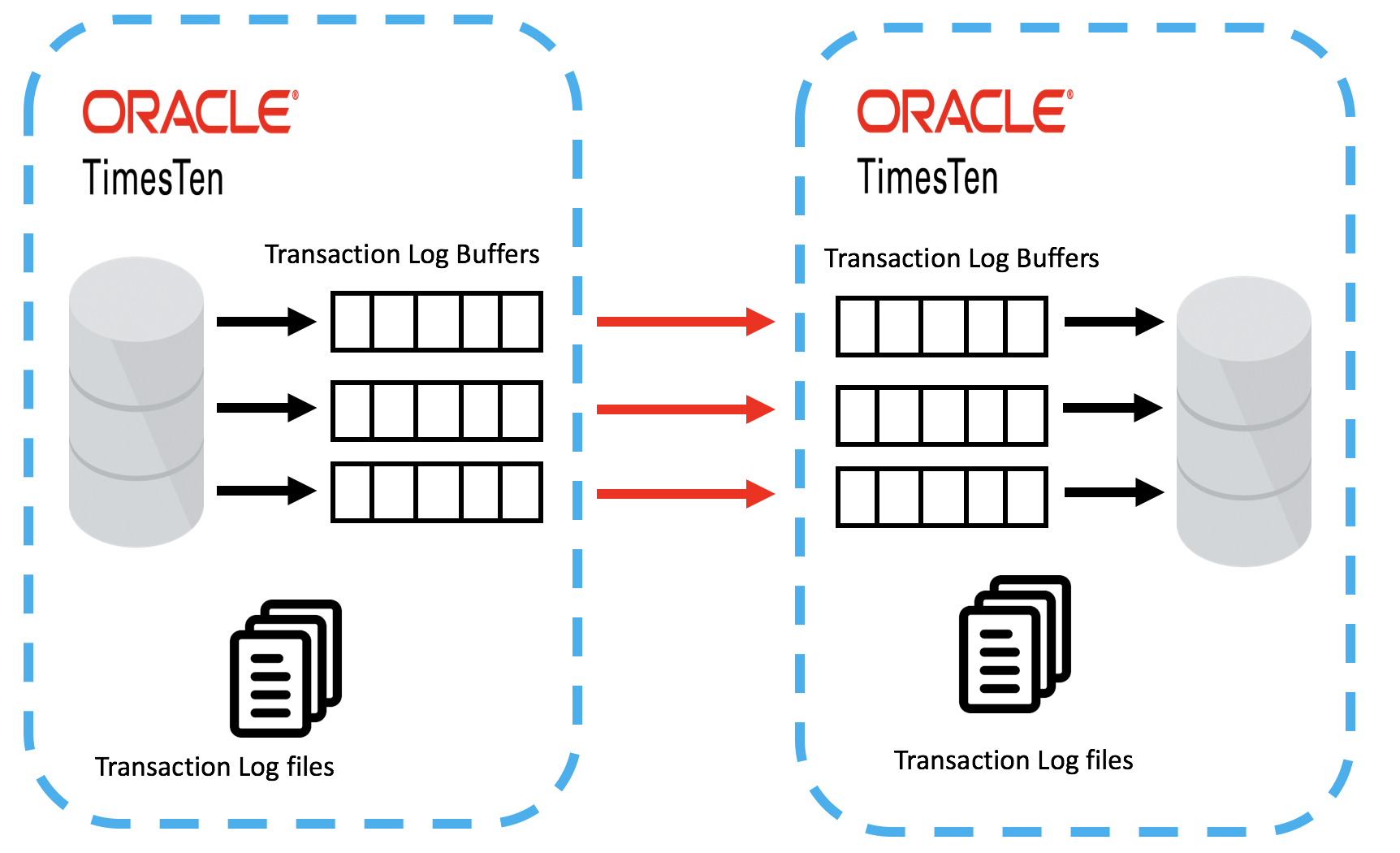 Parallel Replication