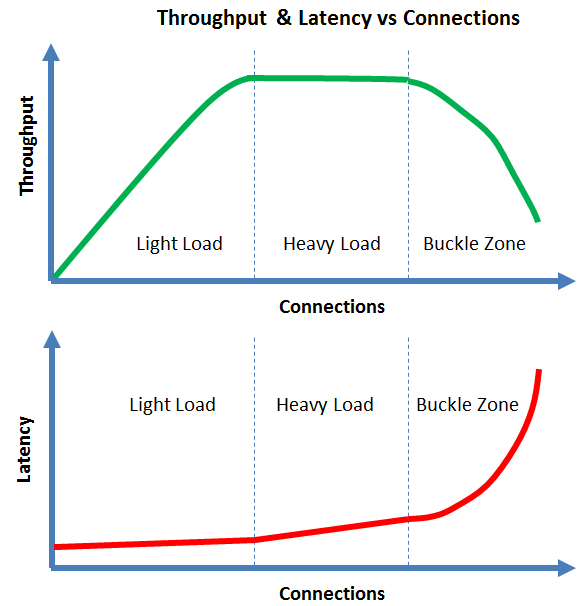 Throughput and Latency vs Connections