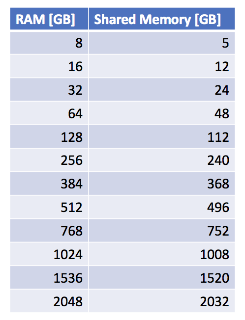 Shared memory and RAM