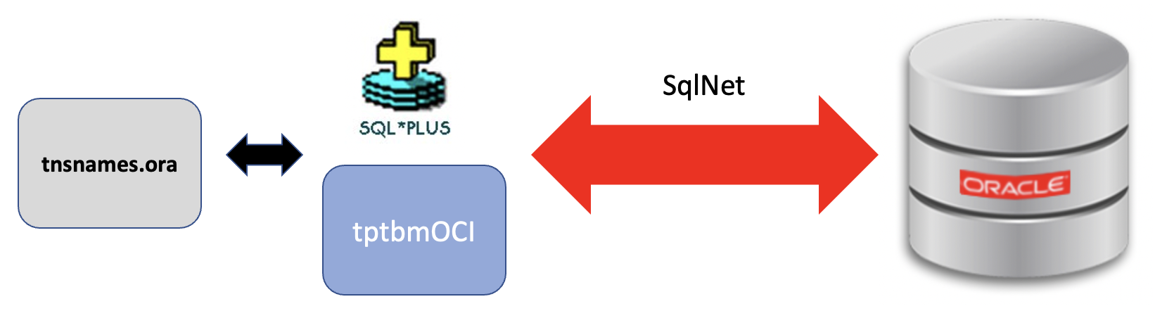 SqlNet clients