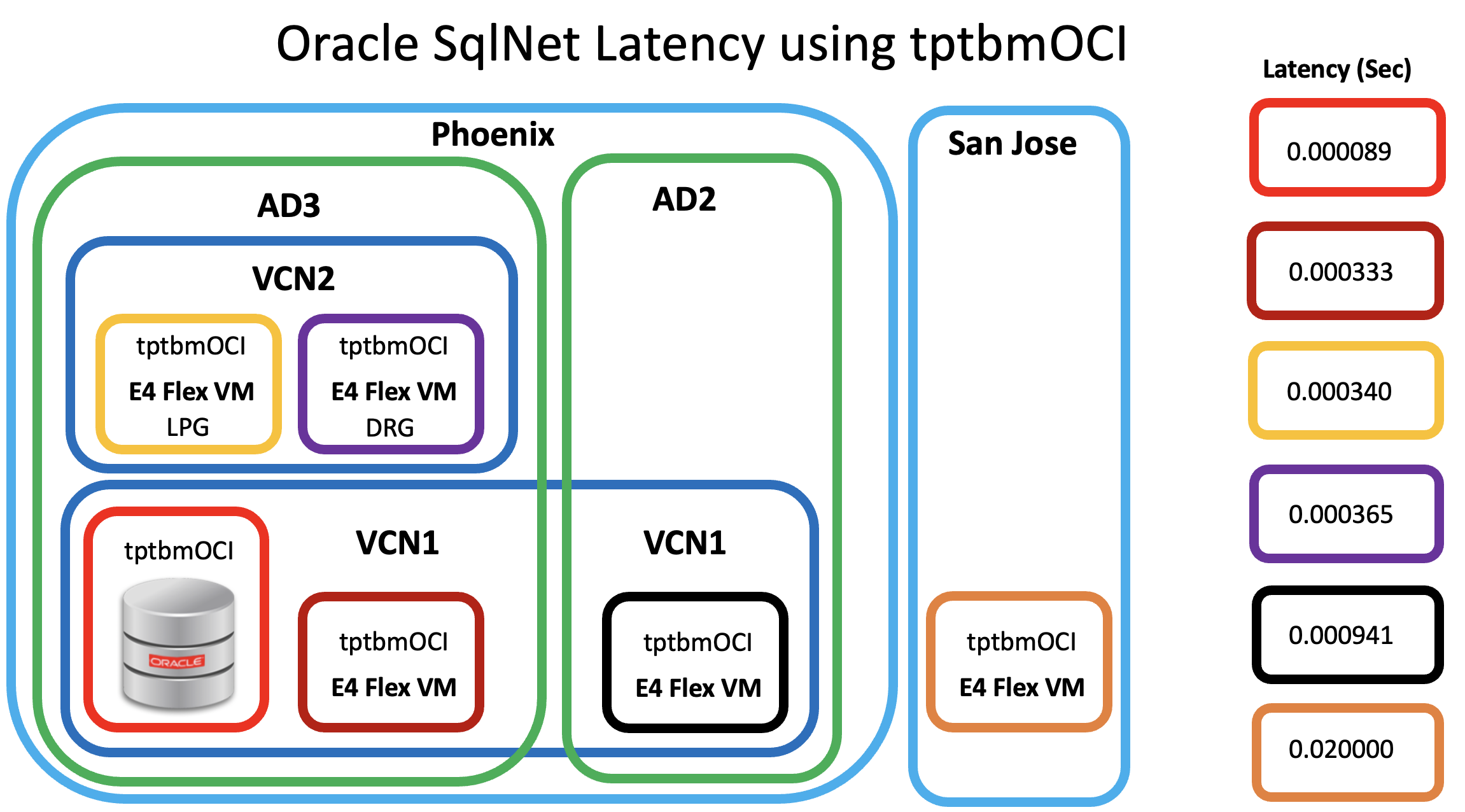 SqlNet latency within a region