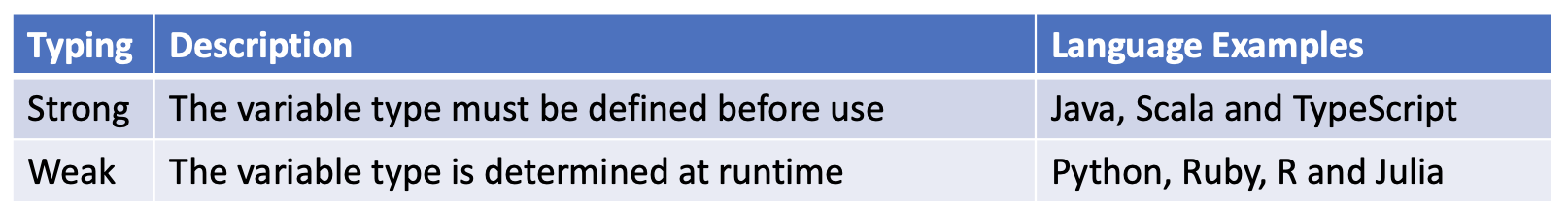 String vs weak typing
