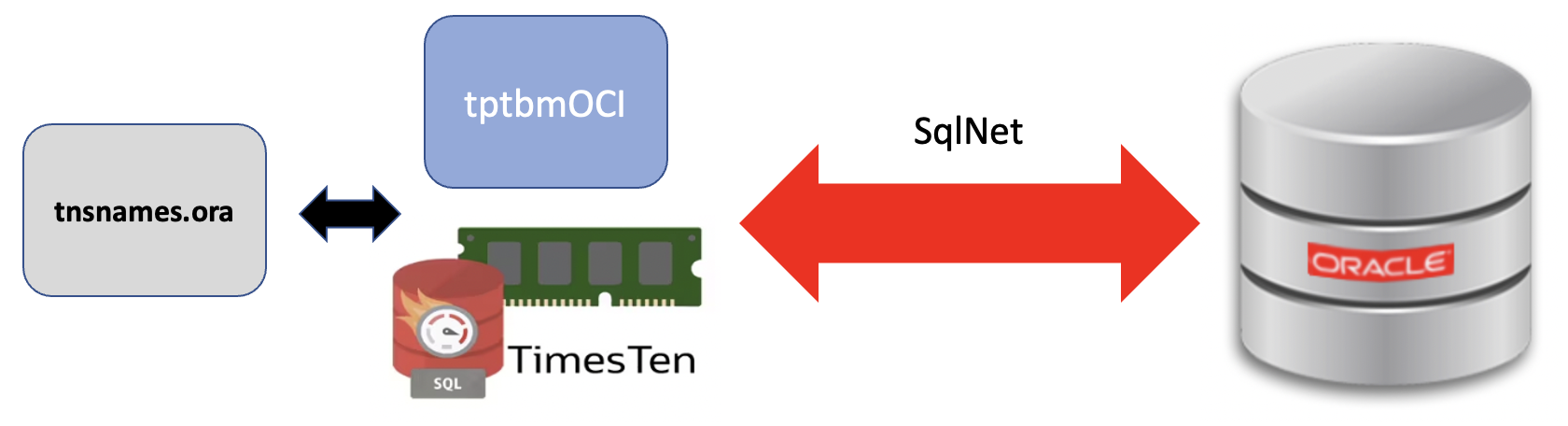 tptbmOCI with TimesTen cache