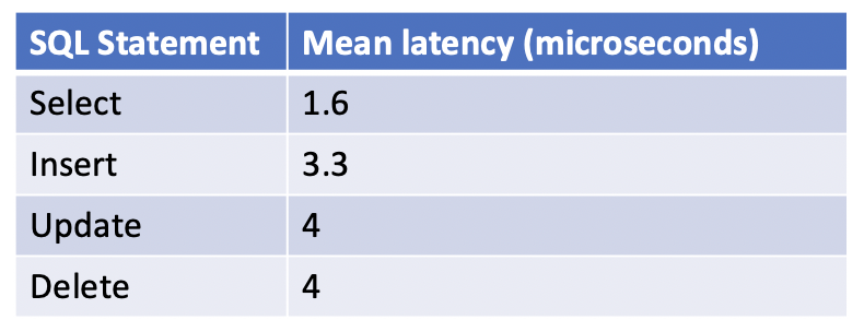 SQL latency