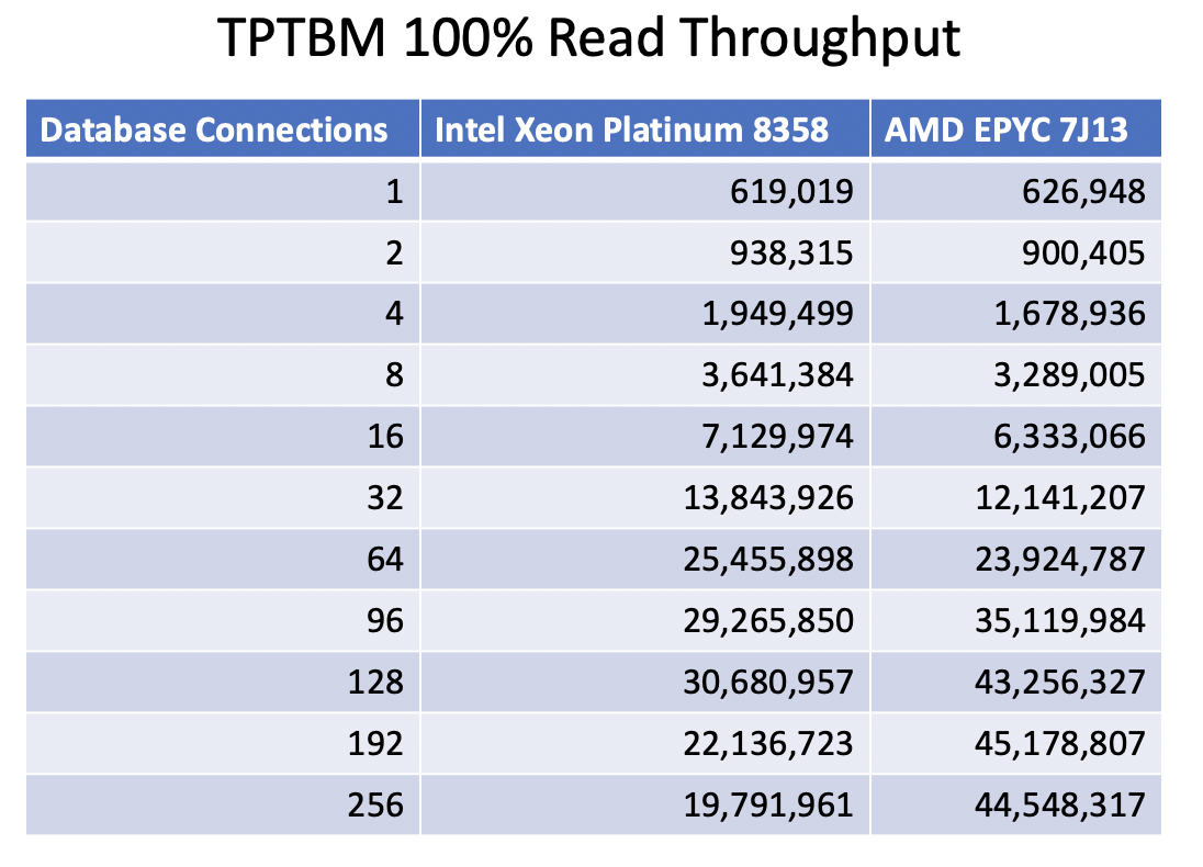 TPTBM read throughput