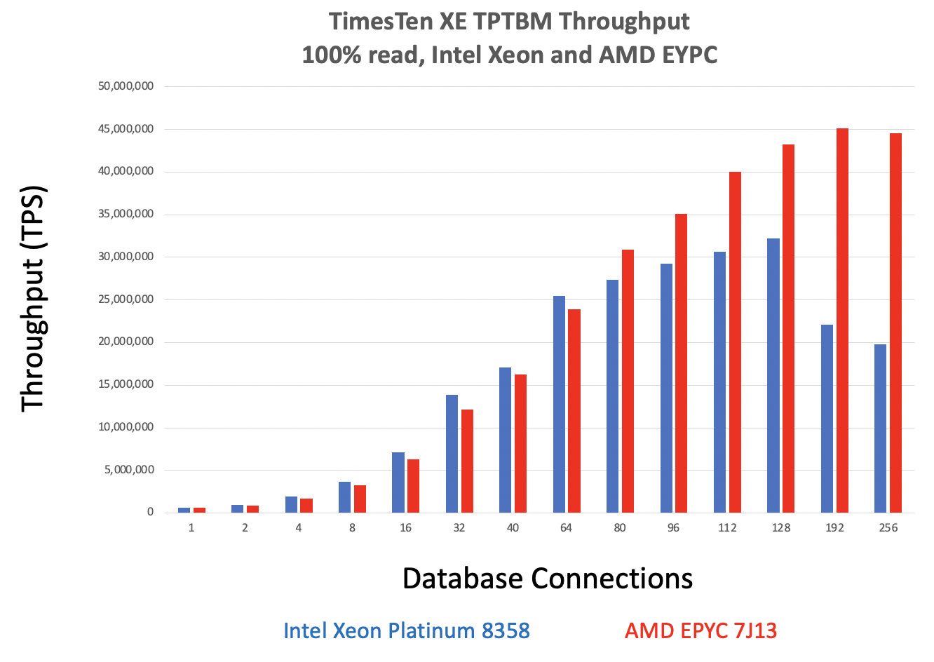 TPTBM read throughput chart