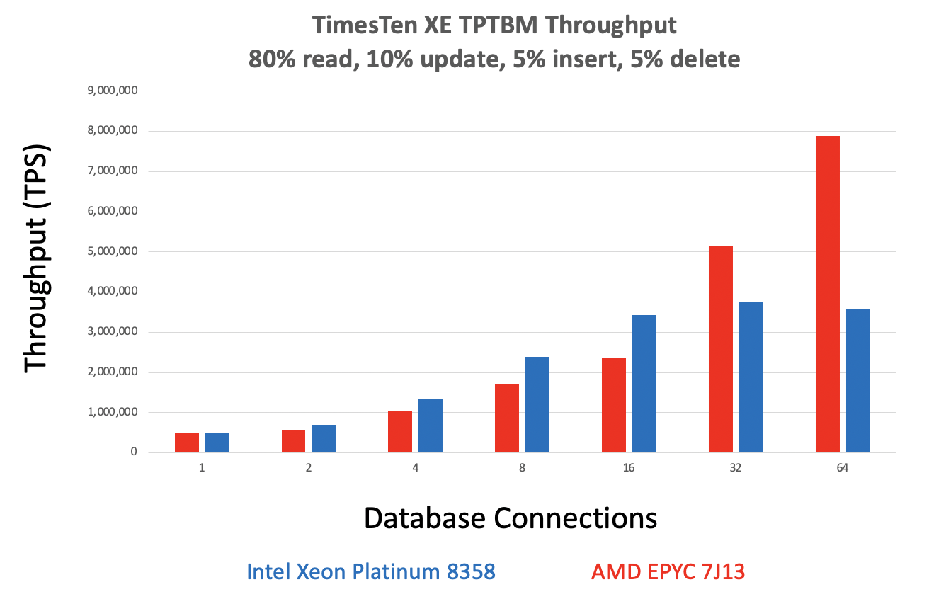 TPTBM read write chart