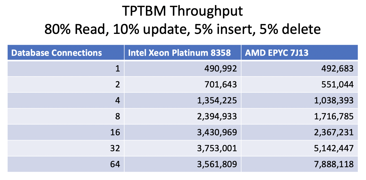 TPTBM read write numbers