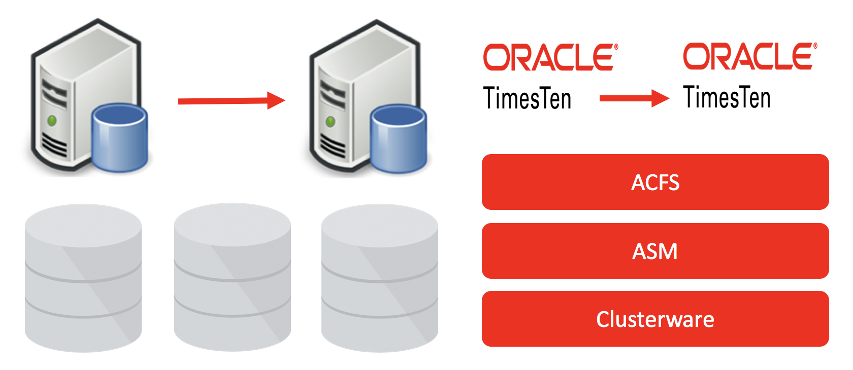 TimesTen with ACFS and Clusterware