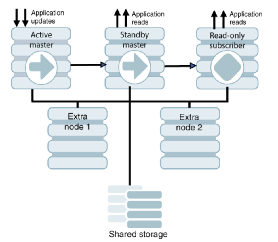 Clusterware support for TimesTen
