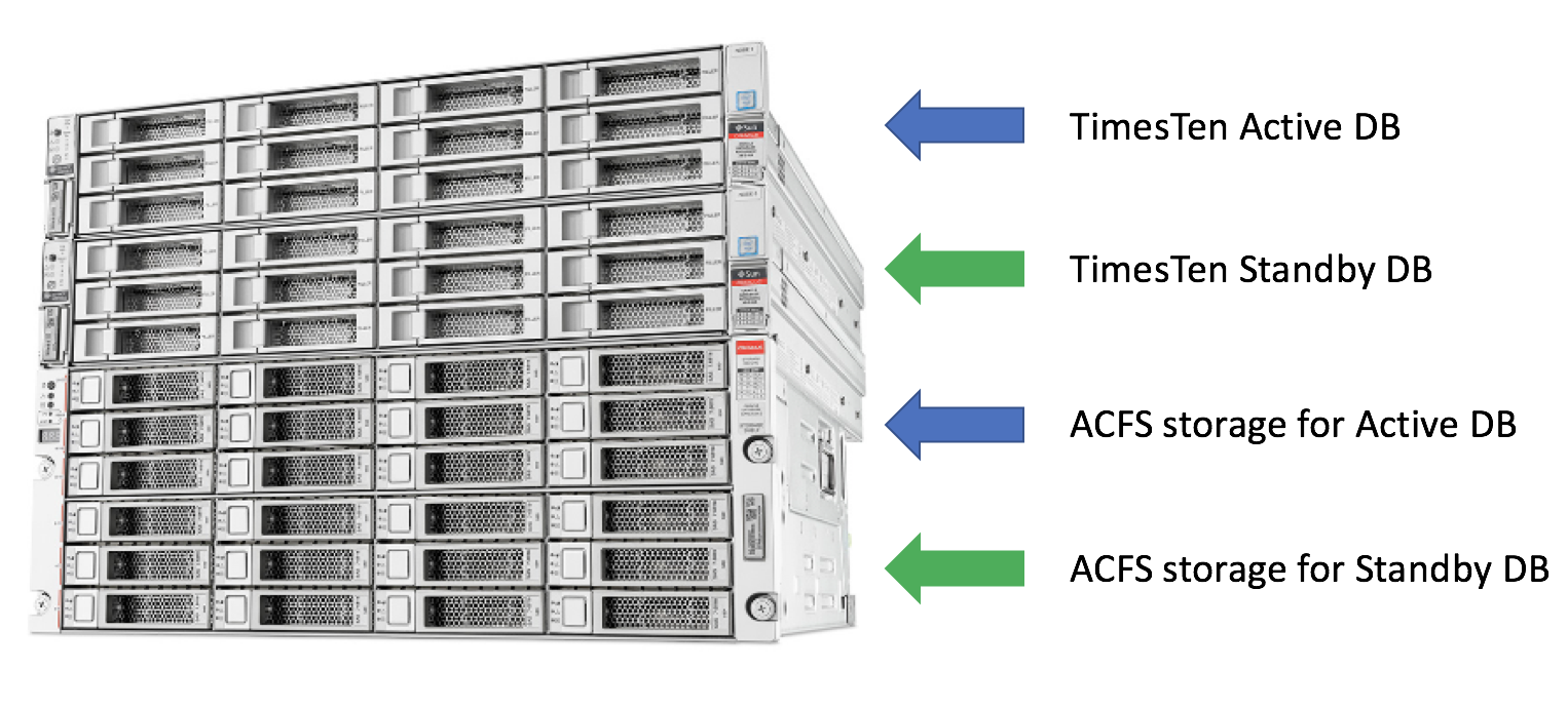 TimesTen on ODA-2-HA