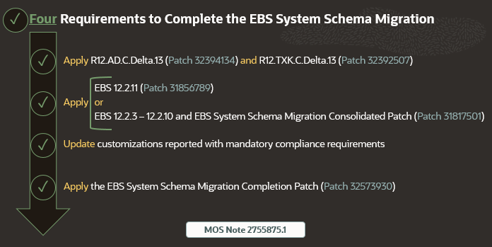 Four Requirements to Complete the EBS system Schema Migration