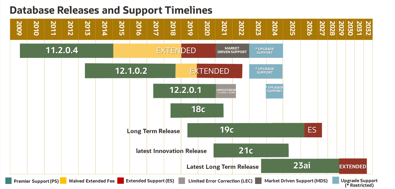 DB Releases and Schedules as of July 2024