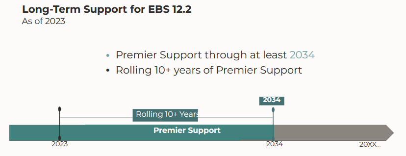 Long-Term Support for EBS 12.2 Through At Least 2034