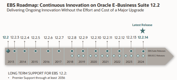 EBS 12.2 Premier Support Through At Least 2036
