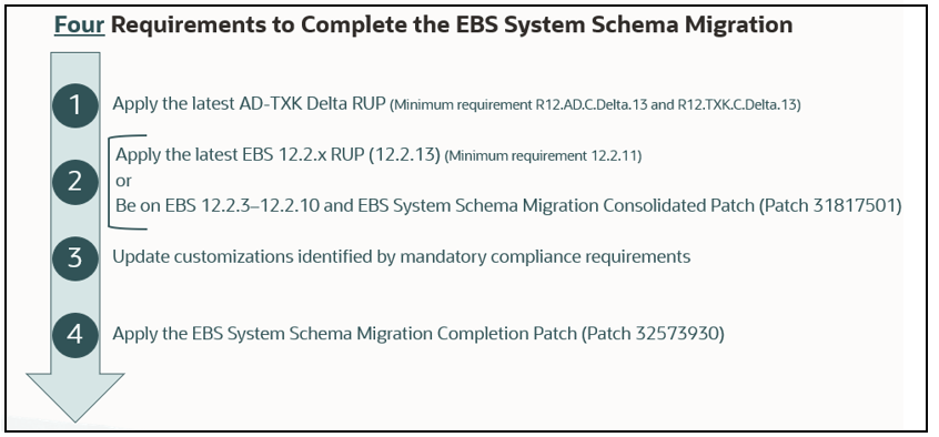 EBS System Schema Migration Requirements 23ai