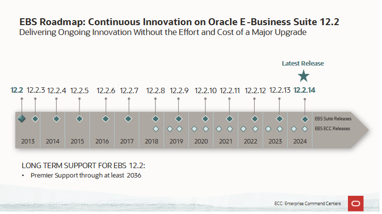 Oracle E-Business Suite 12.2 Premier Support Extended Through at Least 2036