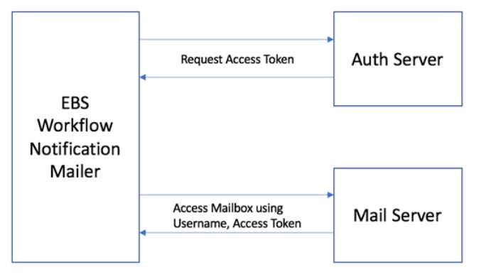 Flow of EBS Workflow and OAuth authentications using client credentials