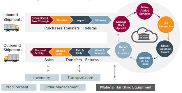 The Evolution of Supply Chain Management - WMS Cloud