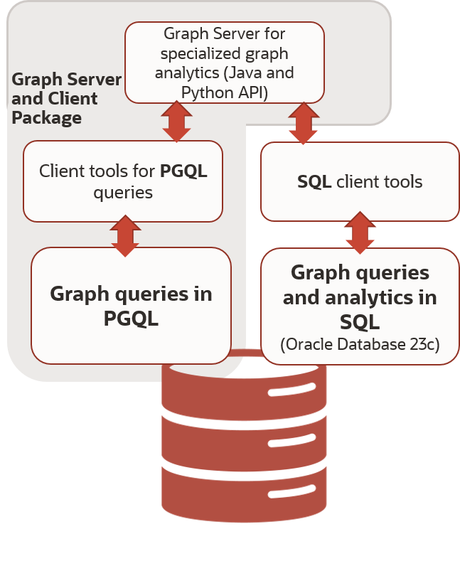 Architecture that shows how PGQL is parsed with libraries in the Graph Server and Client package, and SQL is parsed in the database.