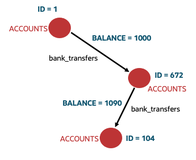 CREATE PROPERTY GRAPH example