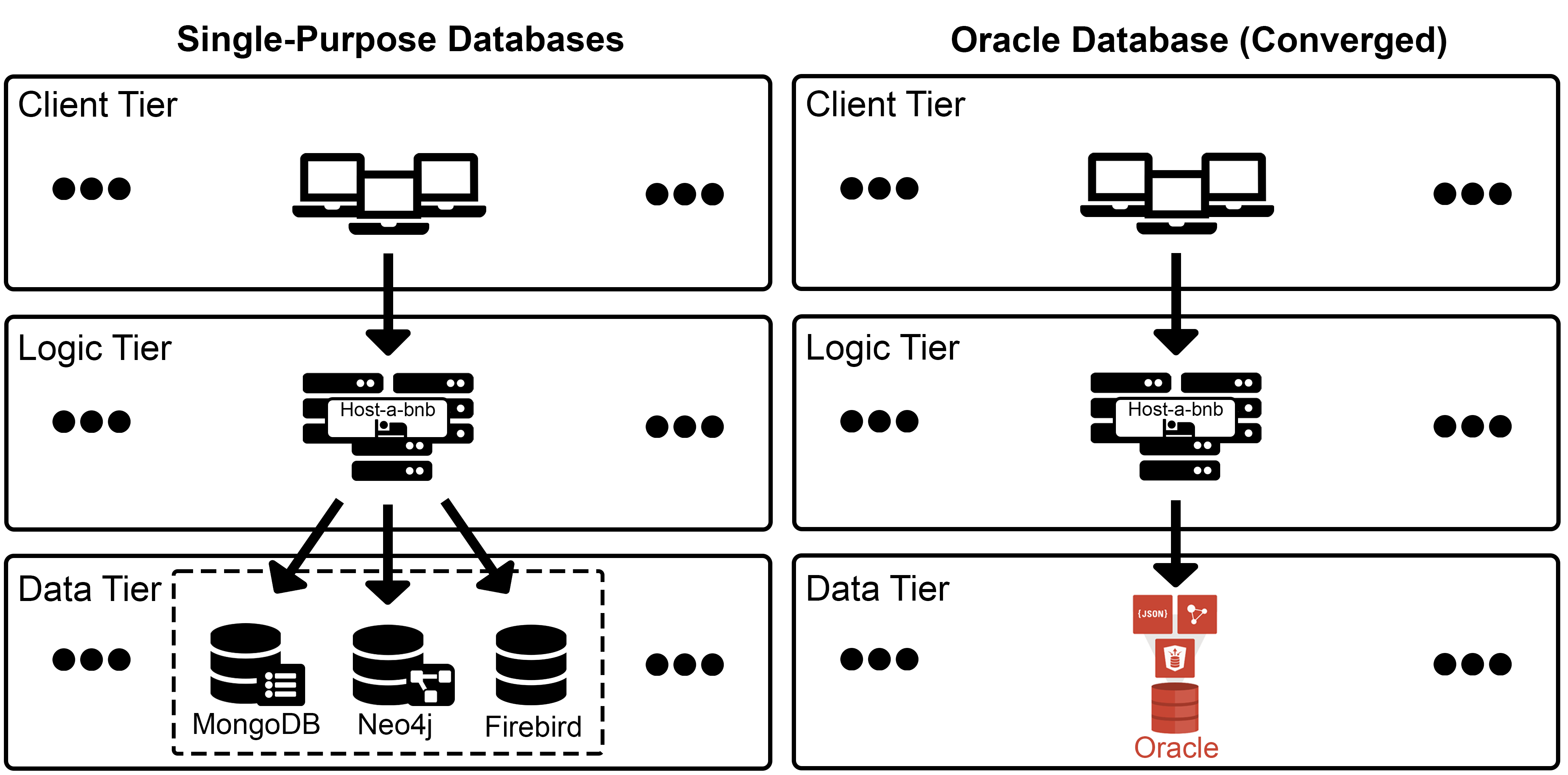 A simplified example of Host-a-bnb’s three-tier environment when run on multiple single-databases versus Oracle's converged database.