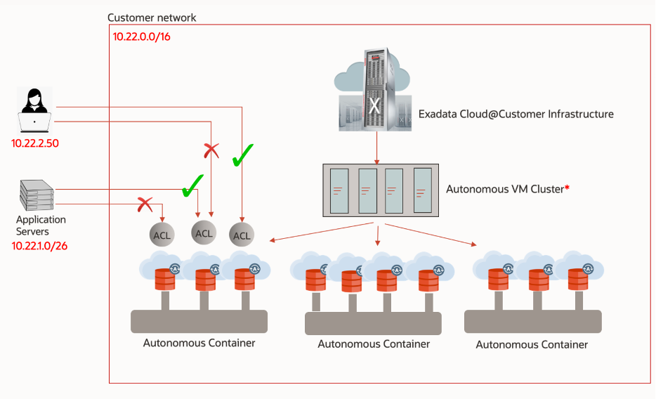Access Control Lists for Autonomous Database