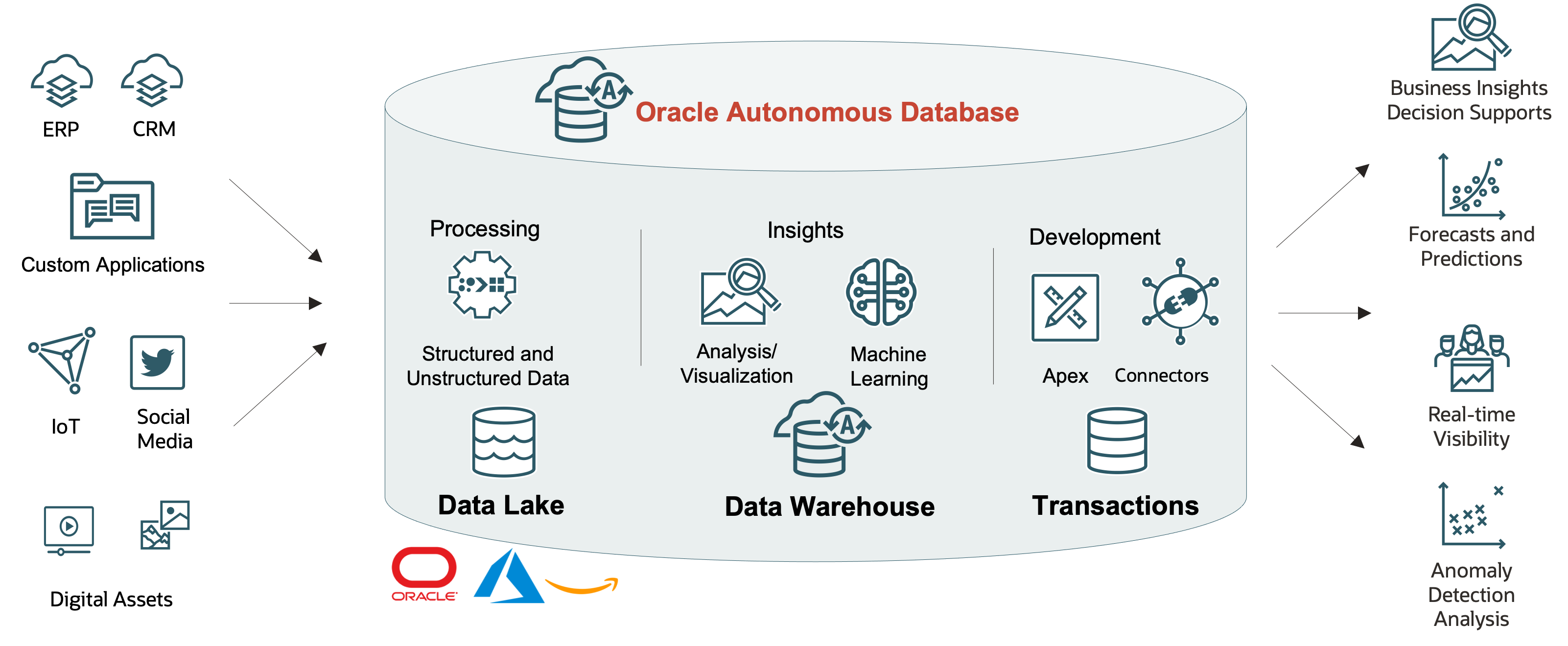 A graphic depicting the architecture for OCI Autonomous Database.