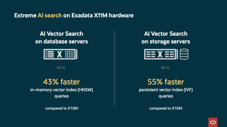 Figure 1:  Statistics on AI Vector Search improvements that come with Exadata X11M hardware