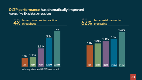 Figure 4:  Statistics on OLTP improvements through Exadata generations