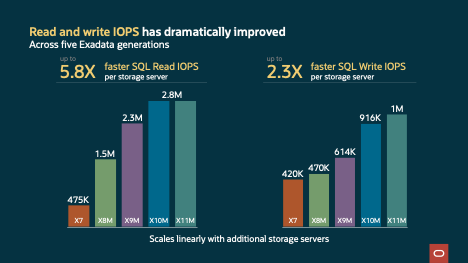 Figure 5:  Statistics on read and write IOPS improvements through Exadata generations