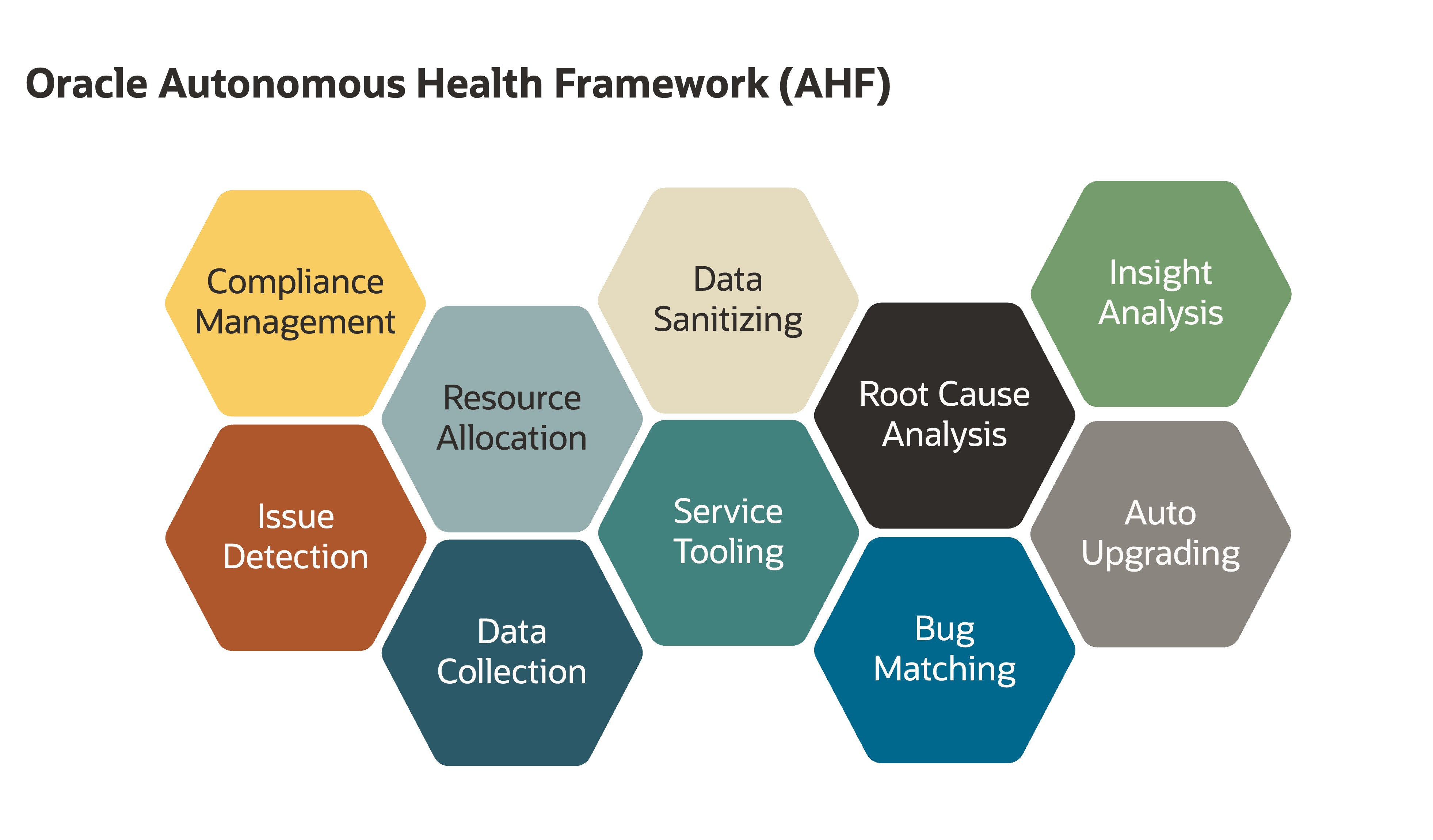 Autonomous Health Framework - AHF
