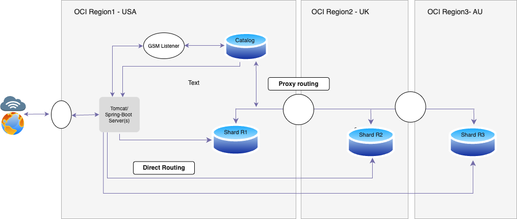 App Modernization with OCI + Oracle 23ai Globally Distributed Database + Directory-Based Sharding for Data Sovereignty