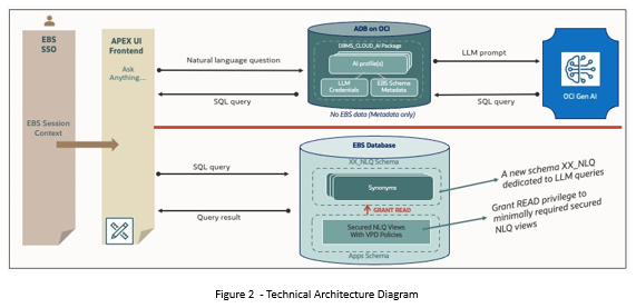 Figure 2 - Technical Architecture
