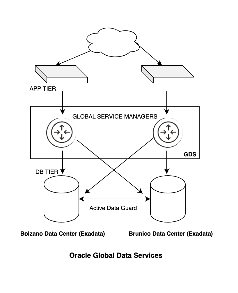Diagram of GDS architecture with two regions, each with two GSMs and two pool databases connected via arrows.