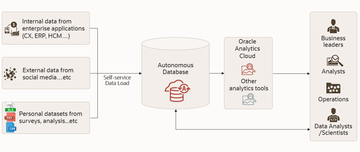 Data analytics solution powered by Autonomous Database